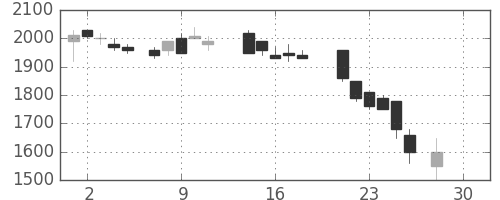 大和の日足チャート(1987年12月)