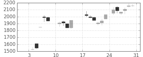 大和の日足チャート(1988年1月)