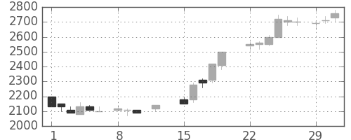 大和の日足チャート(1988年2月)