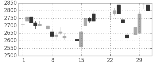 大和の日足チャート(1988年3月)