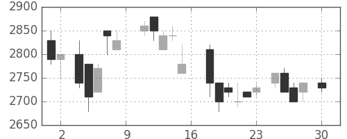 大和の日足チャート(1988年4月)