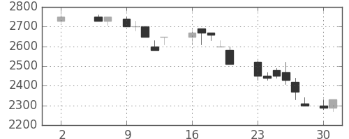 大和の日足チャート(1988年5月)