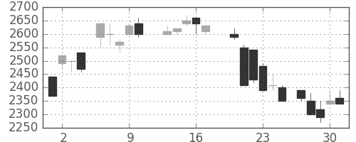 大和の日足チャート(1988年6月)