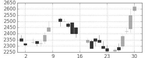 大和の日足チャート(1988年7月)