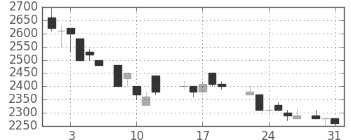 大和の日足チャート(1988年8月)