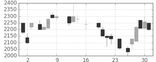 大和の日足チャート(1988年9月)