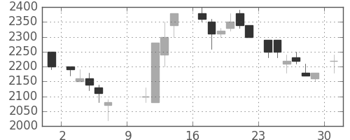 大和の日足チャート(1988年10月)