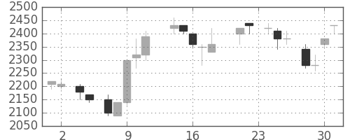 大和の日足チャート(1988年11月)