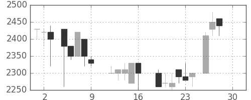 大和の日足チャート(1988年12月)