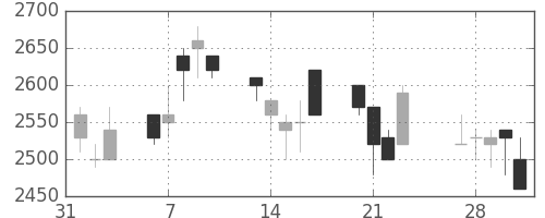 大和の日足チャート(1989年2月)