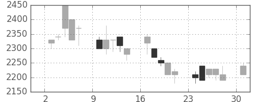 大和の日足チャート(1989年4月)