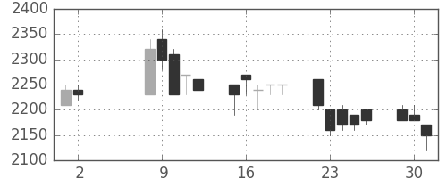 大和の日足チャート(1989年5月)