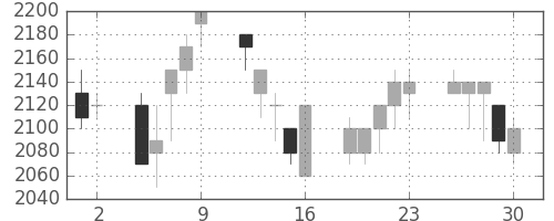 大和の日足チャート(1989年6月)