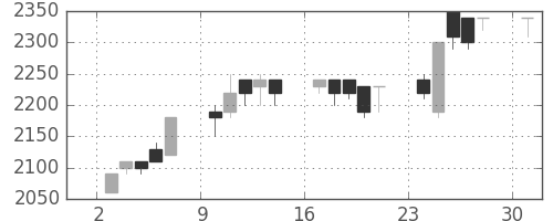 大和の日足チャート(1989年7月)
