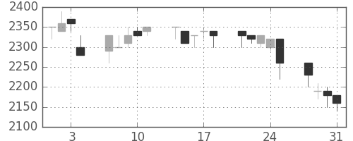 大和の日足チャート(1989年8月)