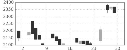 大和の日足チャート(1989年9月)