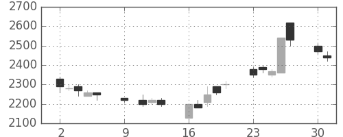 大和の日足チャート(1989年10月)