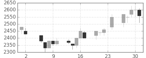 大和の日足チャート(1989年11月)