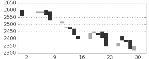 大和の日足チャート(1989年12月)