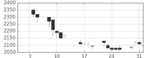 大和の日足チャート(1990年1月)