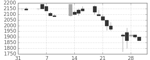 大和の日足チャート(1990年2月)