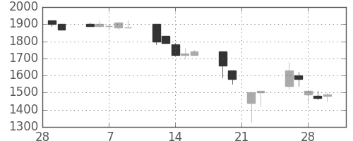 大和の日足チャート(1990年3月)