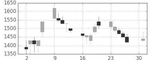 大和の日足チャート(1990年4月)