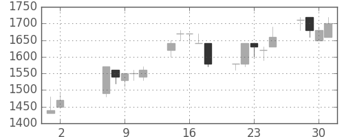 大和の日足チャート(1990年5月)