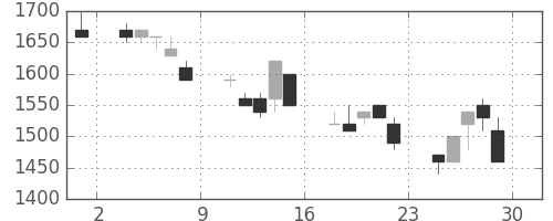大和の日足チャート(1990年6月)