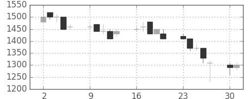 大和の日足チャート(1990年7月)