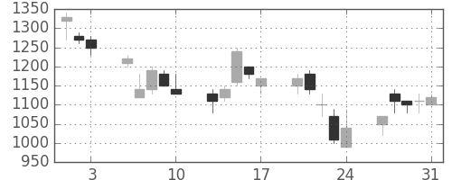大和の日足チャート(1990年8月)