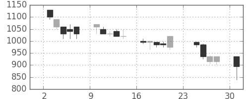 大和の日足チャート(1990年9月)