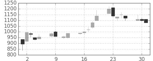 大和の日足チャート(1990年10月)