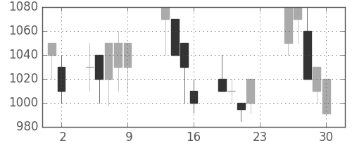 大和の日足チャート(1990年11月)