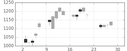 大和の日足チャート(1990年12月)