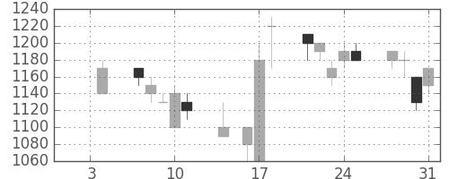 大和の日足チャート(1991年1月)