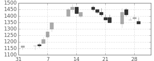 大和の日足チャート(1991年2月)