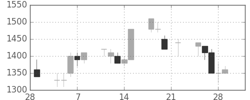 大和の日足チャート(1991年3月)