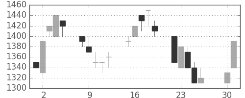 大和の日足チャート(1991年4月)