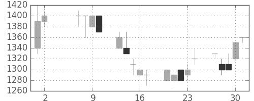 大和の日足チャート(1991年5月)