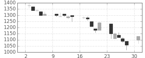 大和の日足チャート(1991年6月)