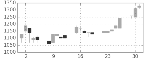 大和の日足チャート(1991年7月)