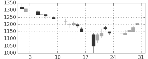 大和の日足チャート(1991年8月)