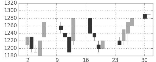 大和の日足チャート(1991年9月)