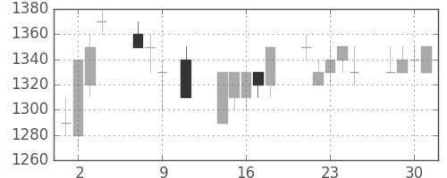 大和の日足チャート(1991年10月)
