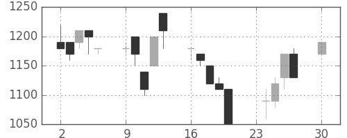 大和の日足チャート(1991年12月)