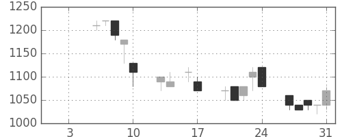大和の日足チャート(1992年1月)