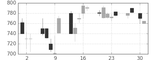大和の日足チャート(1992年4月)