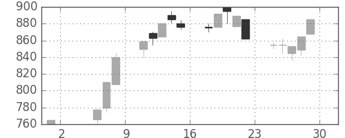 大和の日足チャート(1992年5月)