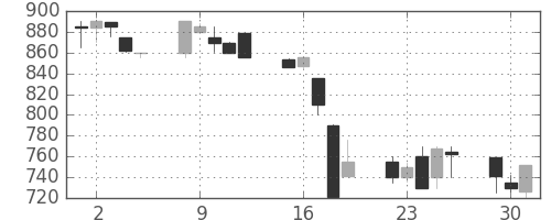 大和の日足チャート(1992年6月)